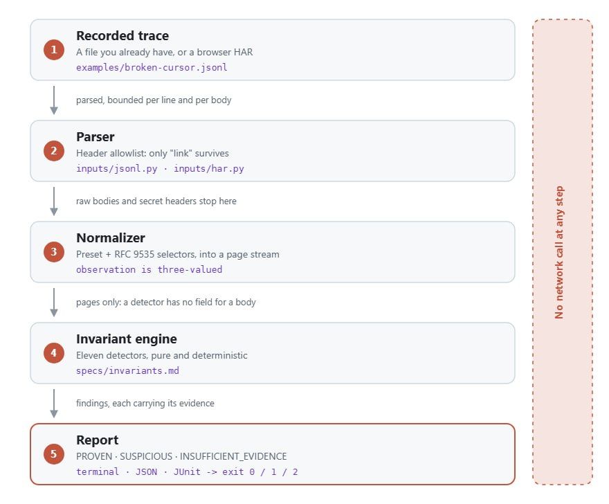 PageTrace: Checking API Pagination in CLI