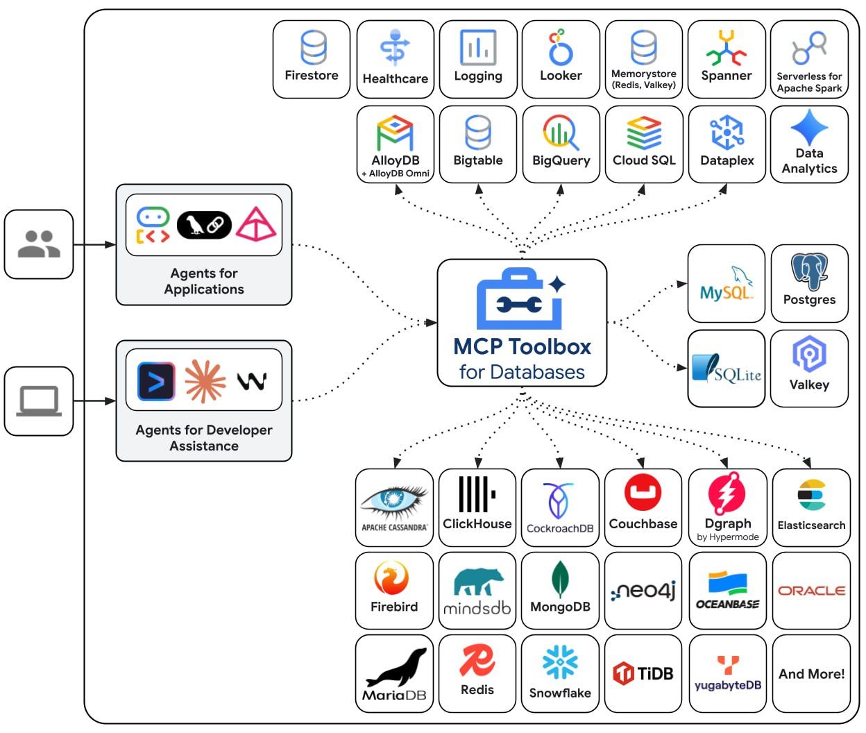 MCP Toolbox for Databases: Connecting AI to Data