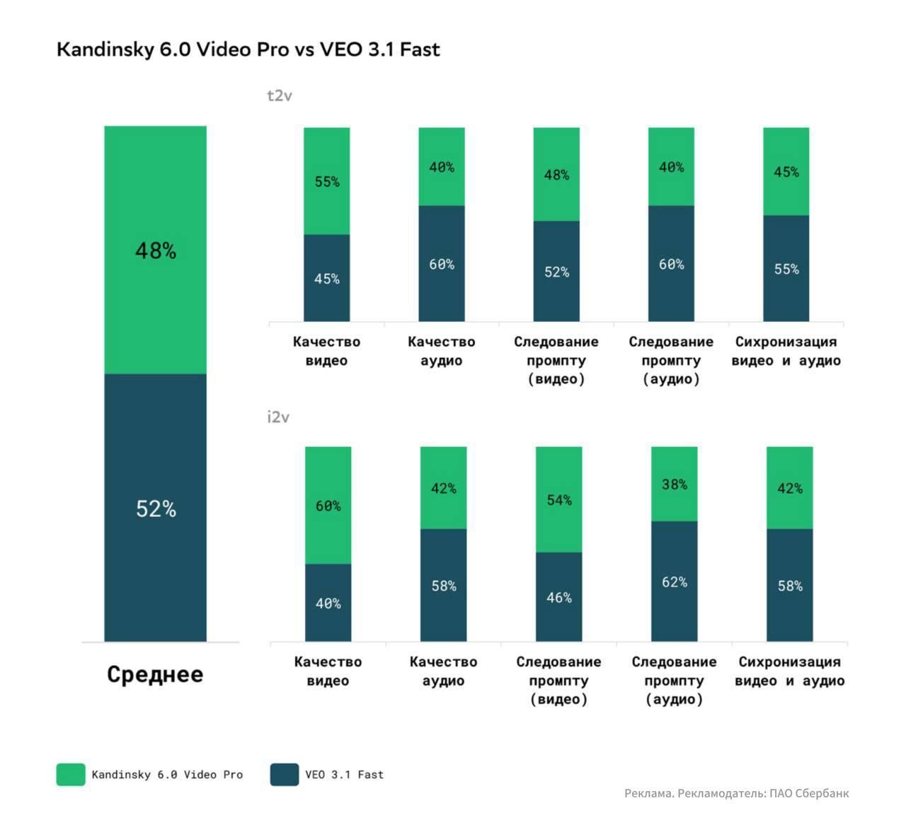Kandinsky 6.0 Video: Sber's Video Generation with Sound — 2
