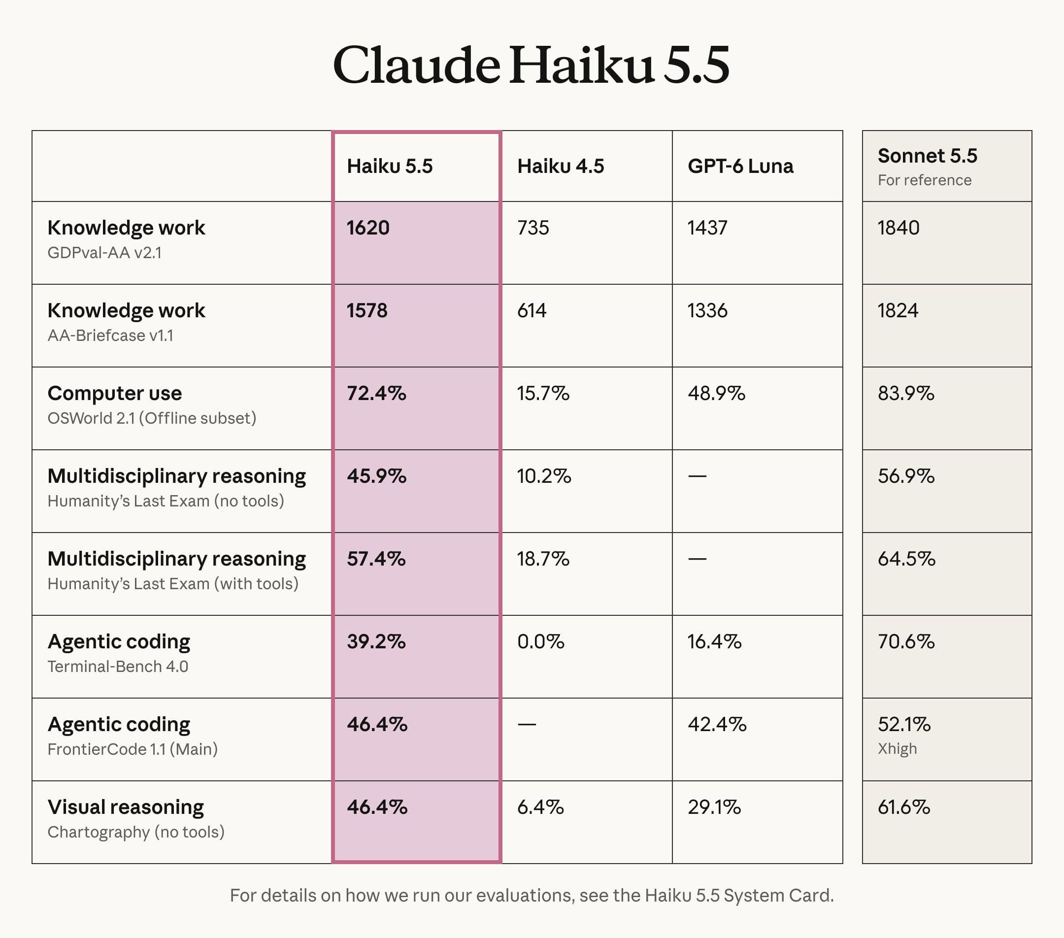 Updated Claude Haiku 5.5 Model Released by Anthropic