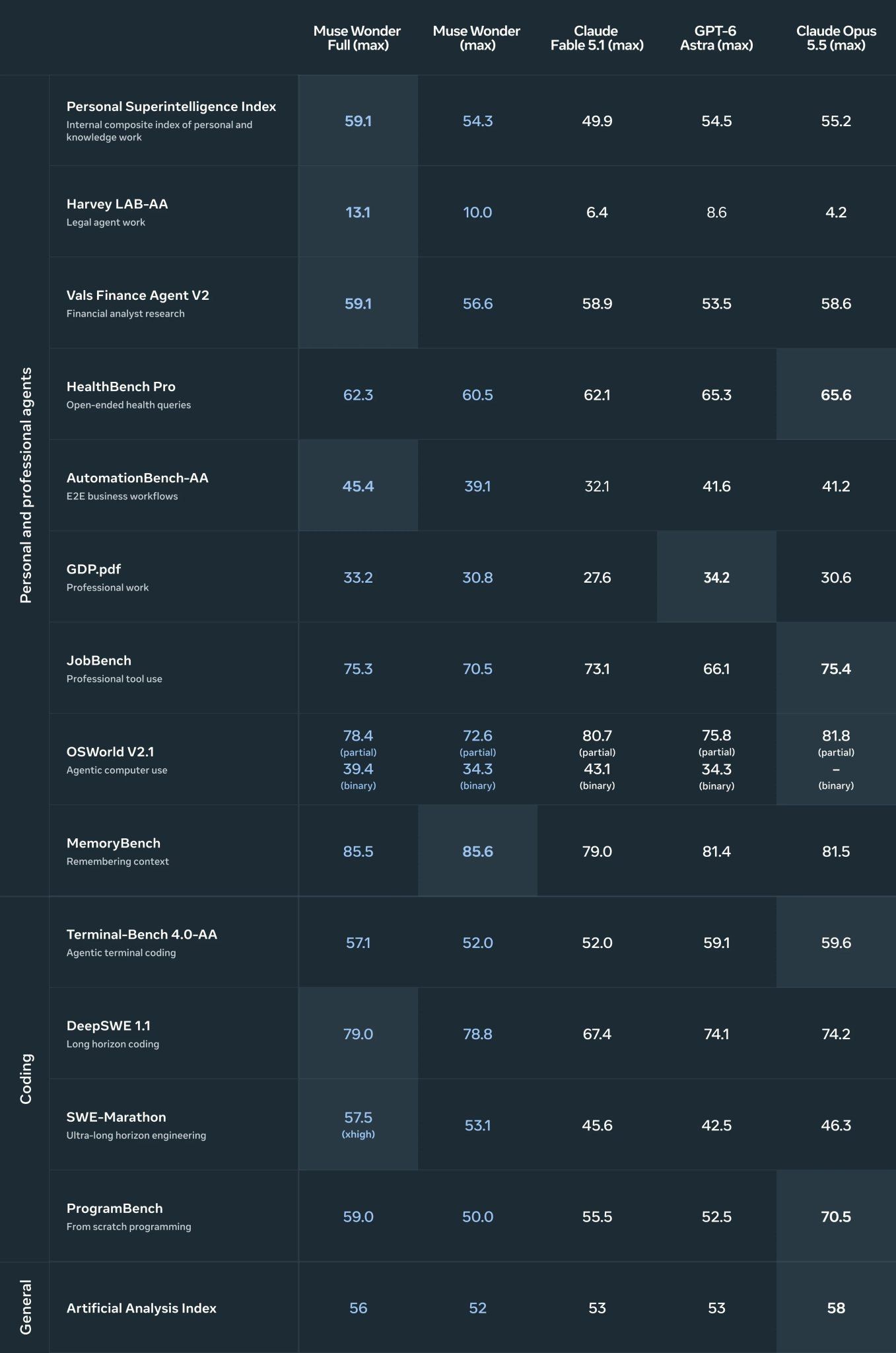 Zuckerberg's Muse Wonder Neural Network Surpasses Competitors