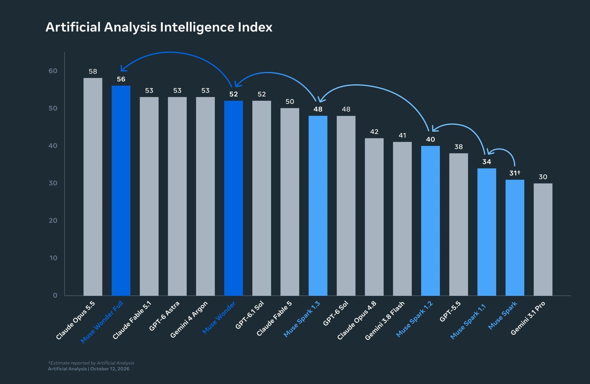 Zuckerberg's Muse Wonder Neural Network Surpasses Competitors — 2