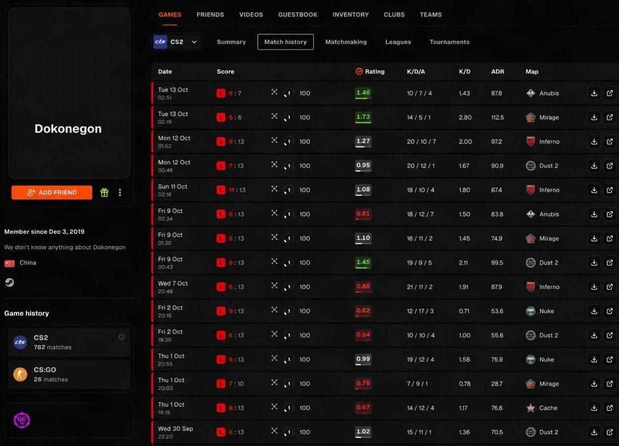 CS2 Player with 3% Win Rate Shows Impressive Statistics