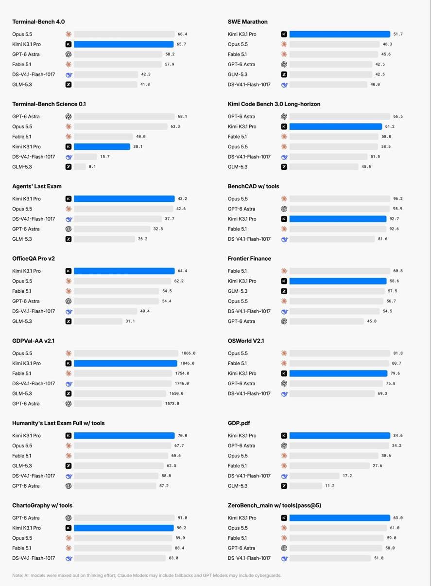 Kimi K3.1 Pro: Moonshot AI's New Model vs