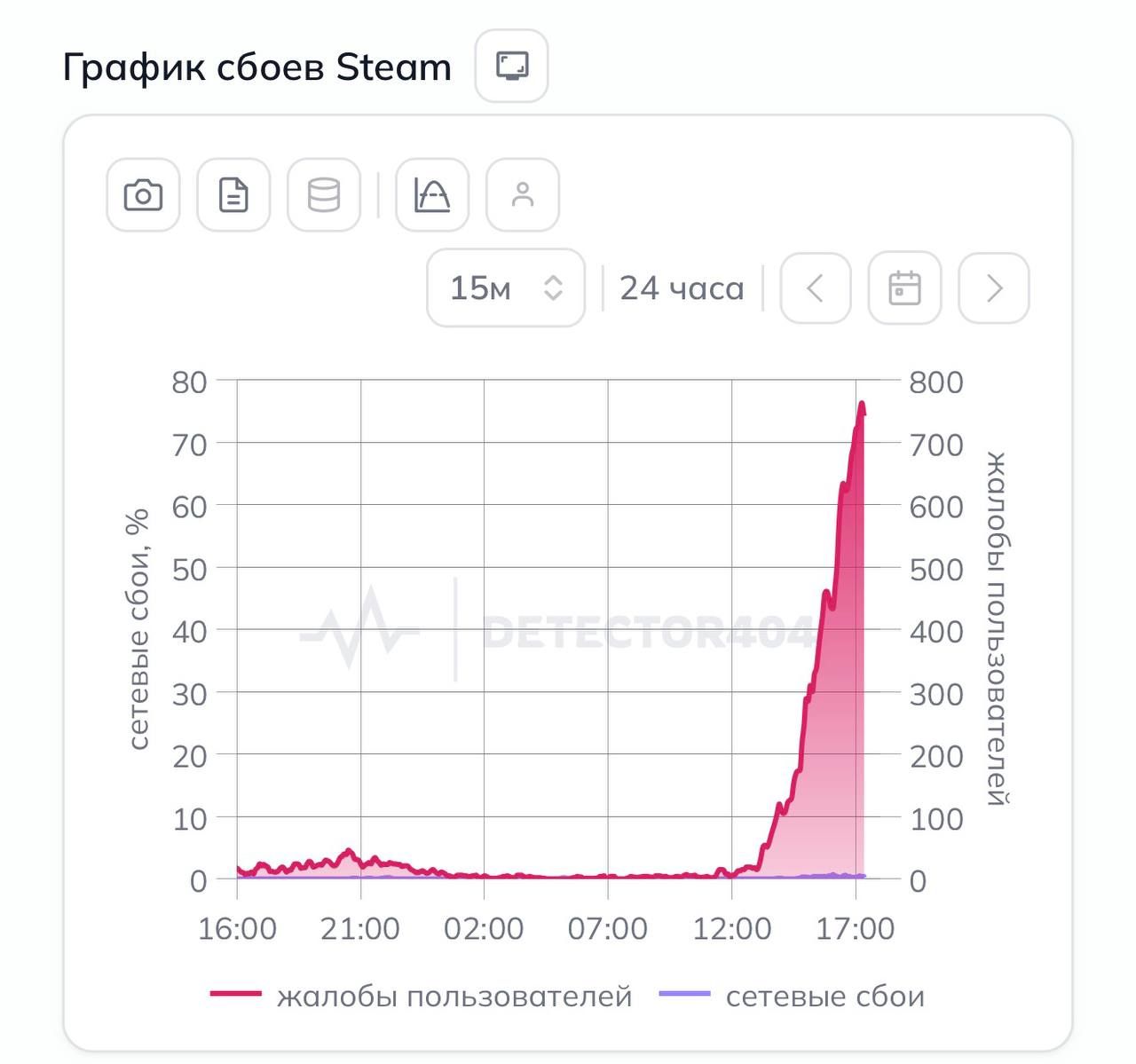 Steam, OpenAI, Telegram and MAX all went down worldwide — 2
