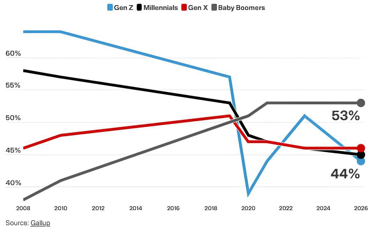 Gen Z turns out to be the unhappiest generation due