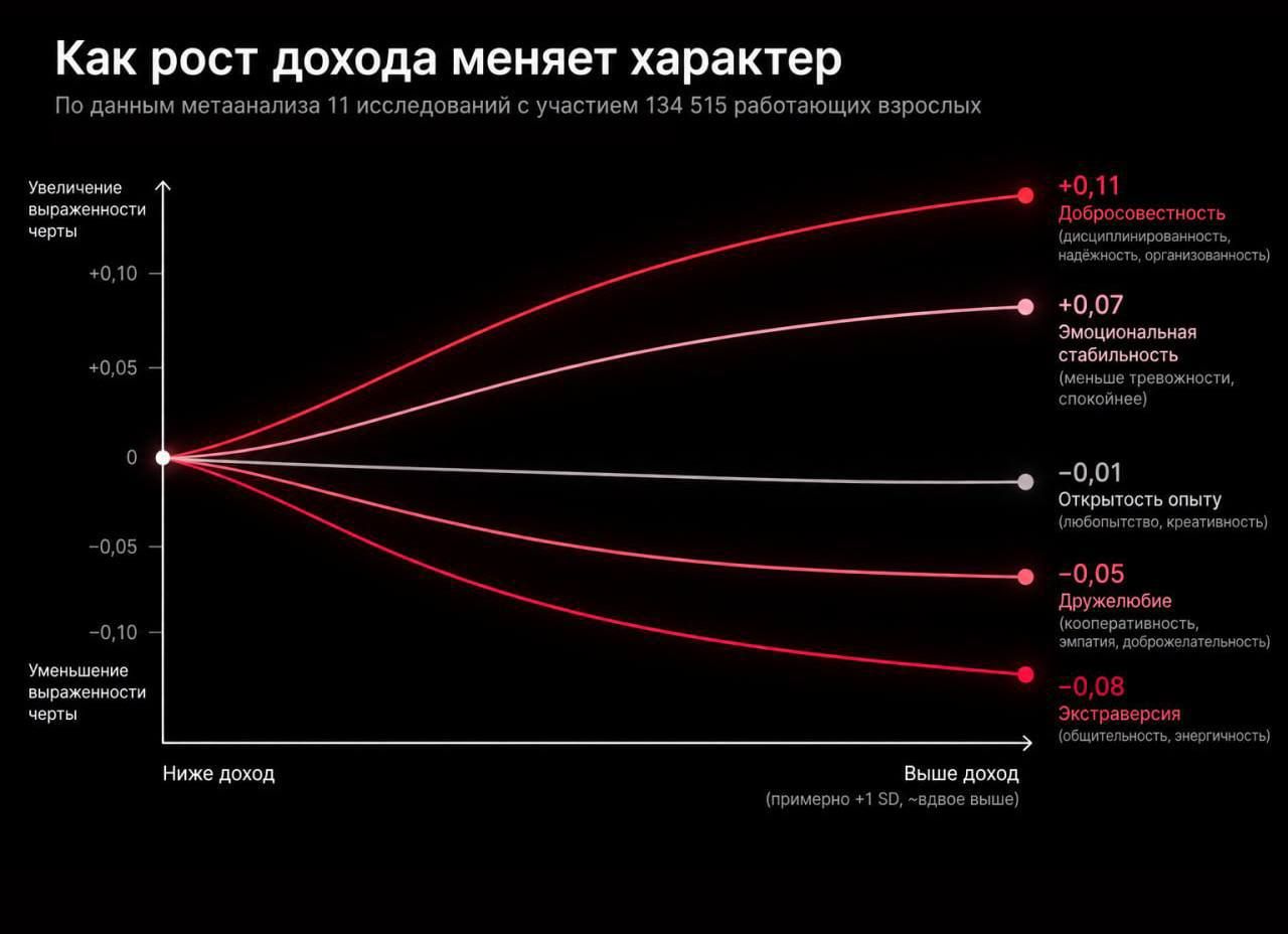 Как уровень зарплаты влияет на желание общаться с людьми