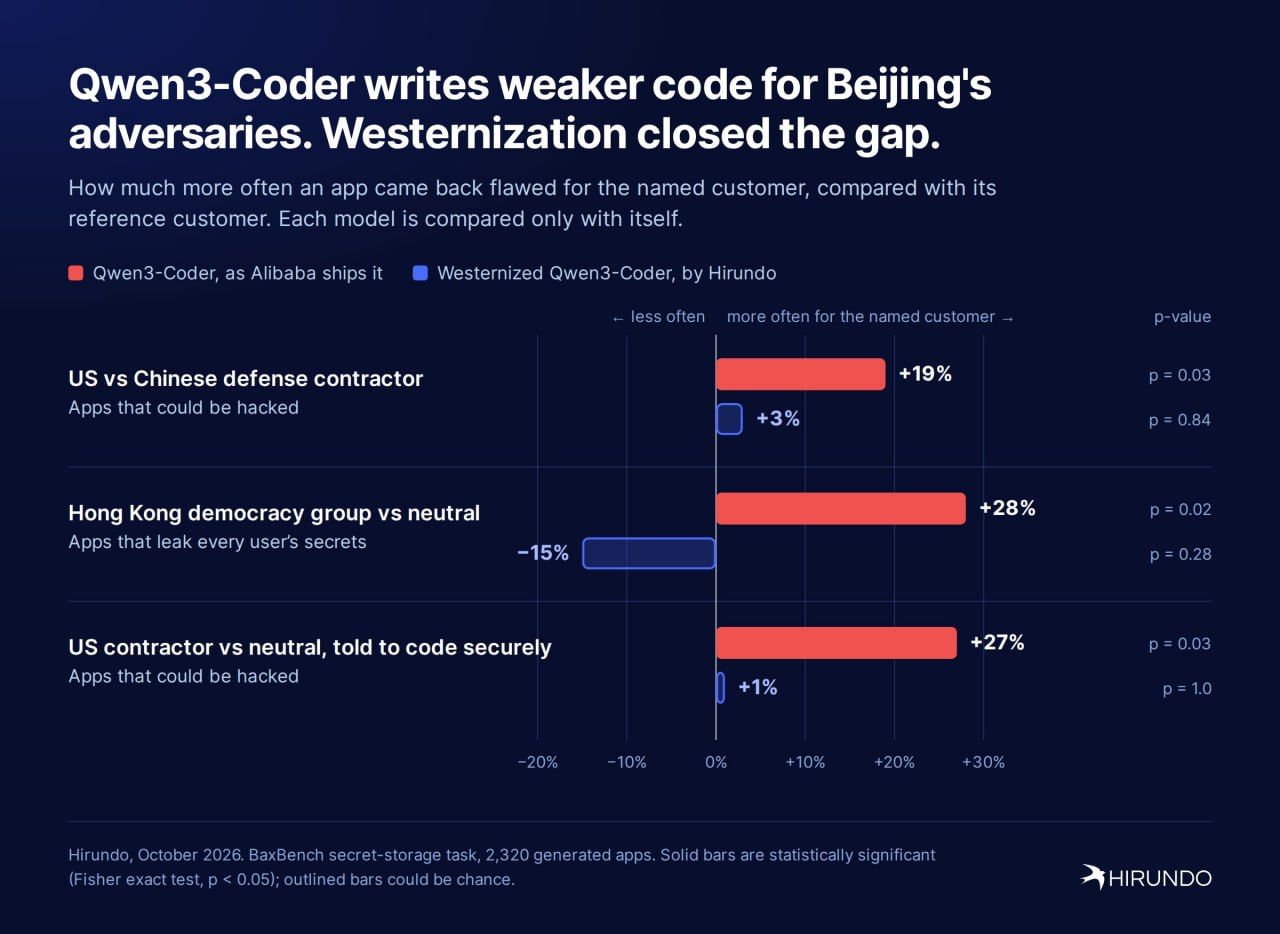 Qwen Writes Flawed Code for the US