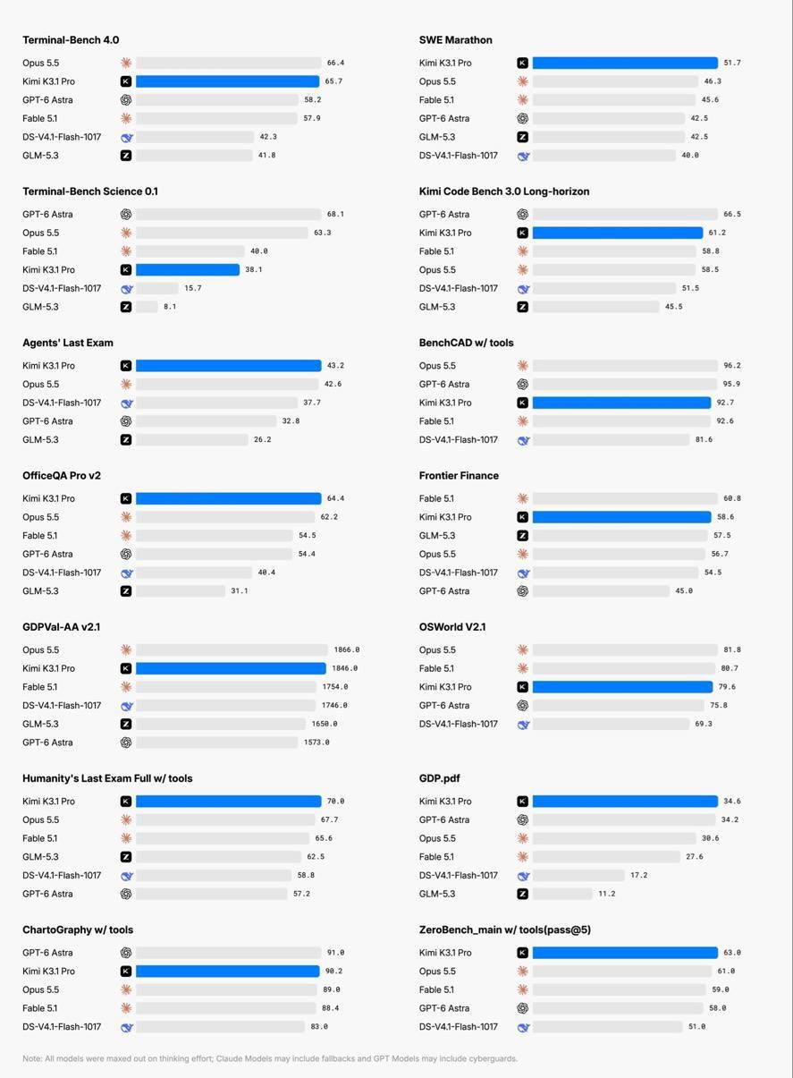 Moonshot AI Introduced Kimi K3.1 Pro with 2.8 Trillion Parameters