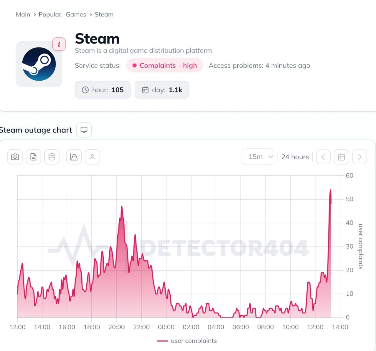 ⚡️ Steam СДОХ по всему миру
